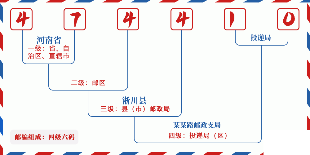 邮编474410含义