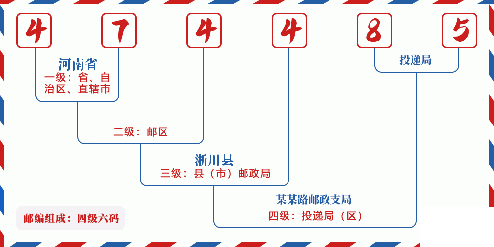 邮编474485含义
