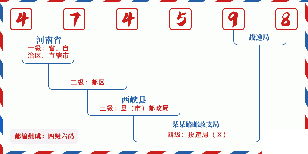 邮编474598含义