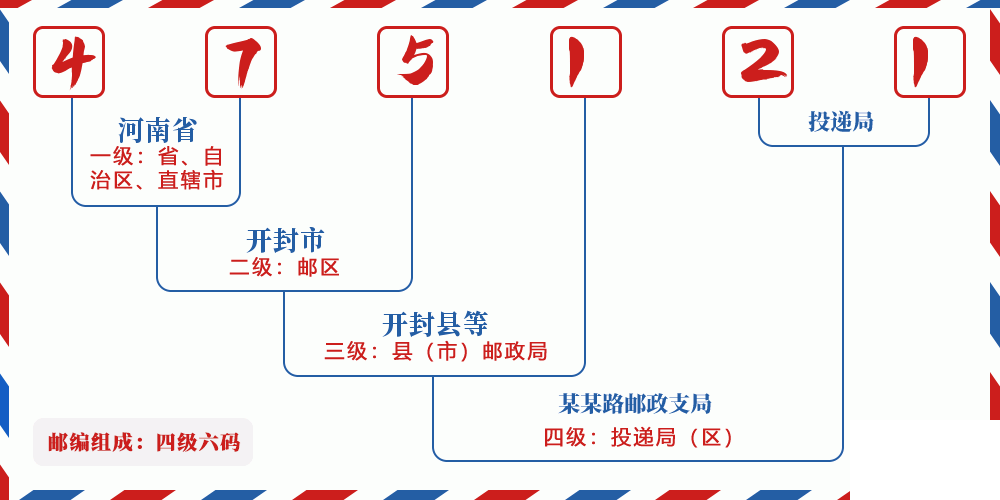 邮编475121含义