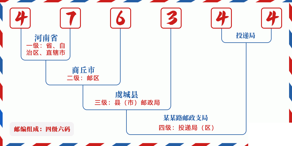 邮编476344含义