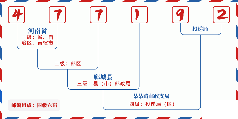 邮编477192含义