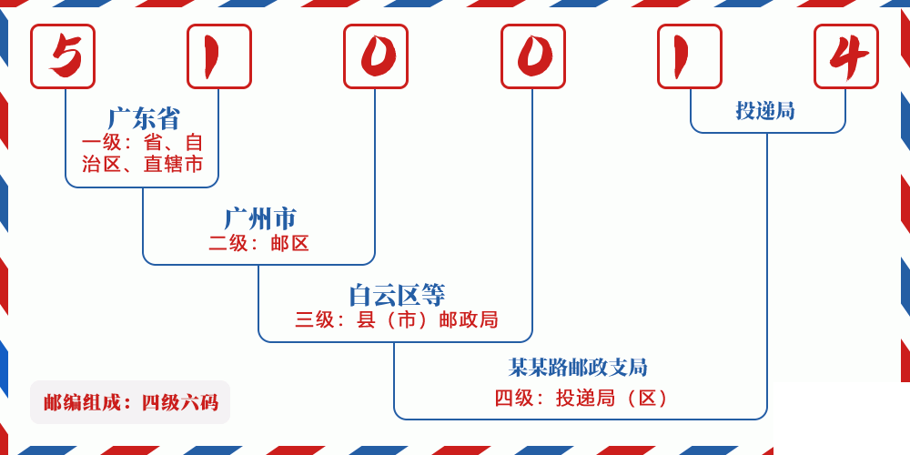 邮编510014含义