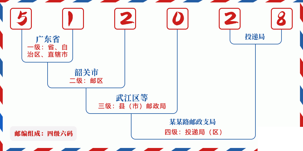 邮编512028含义
