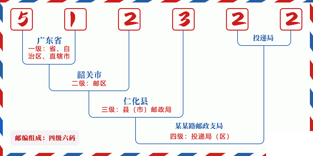 邮编512322含义
