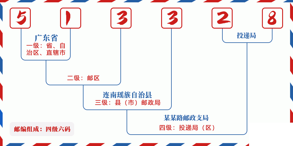 邮编513328含义