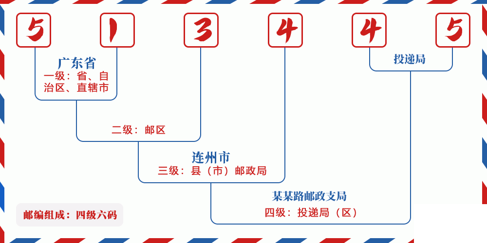 邮编513445含义