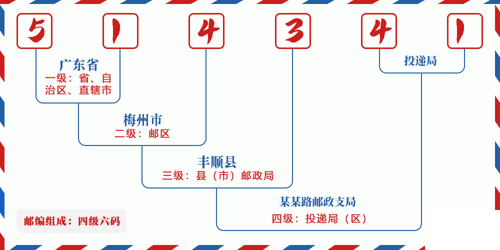 邮编514341含义