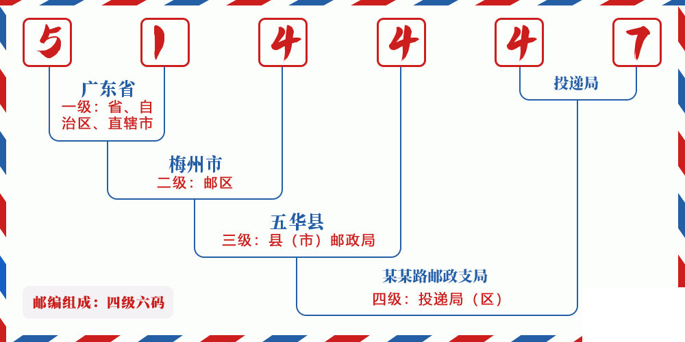 邮编514447含义