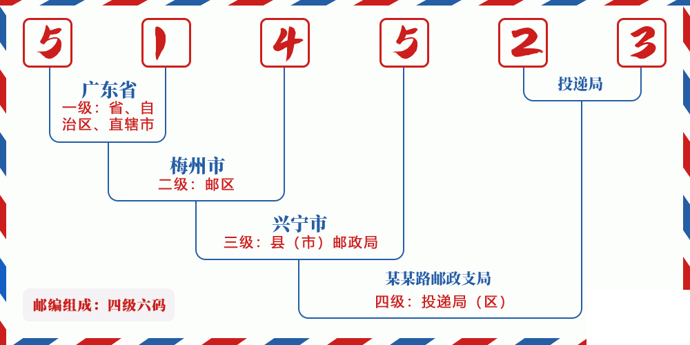 邮编514523含义