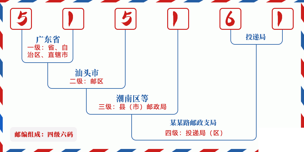 邮编515161含义