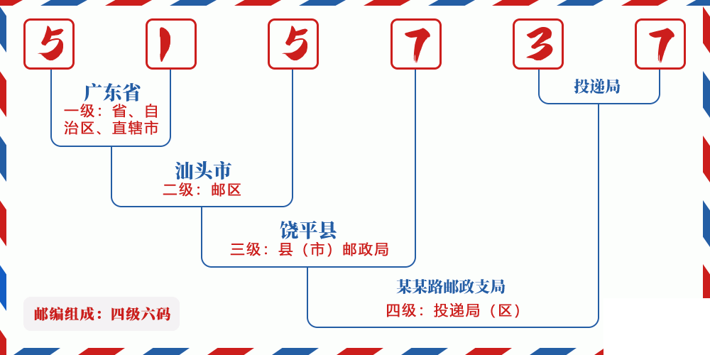 邮编515737含义