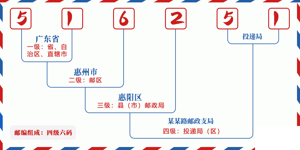 邮编516251含义