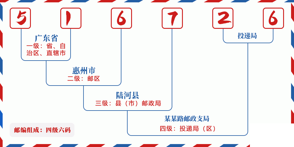 邮编516726含义