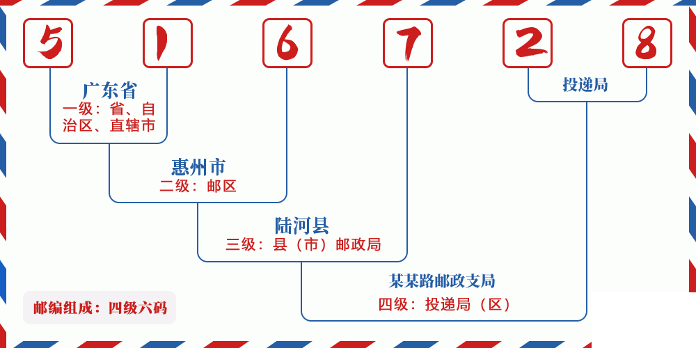 邮编516728含义