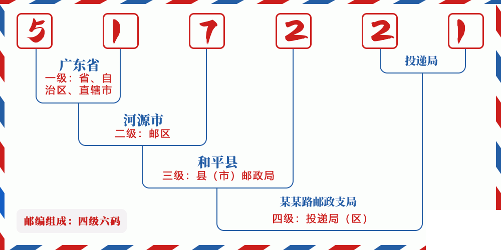 邮编517221含义