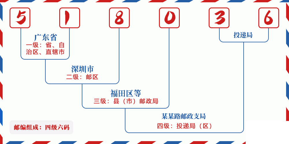 邮编518036含义