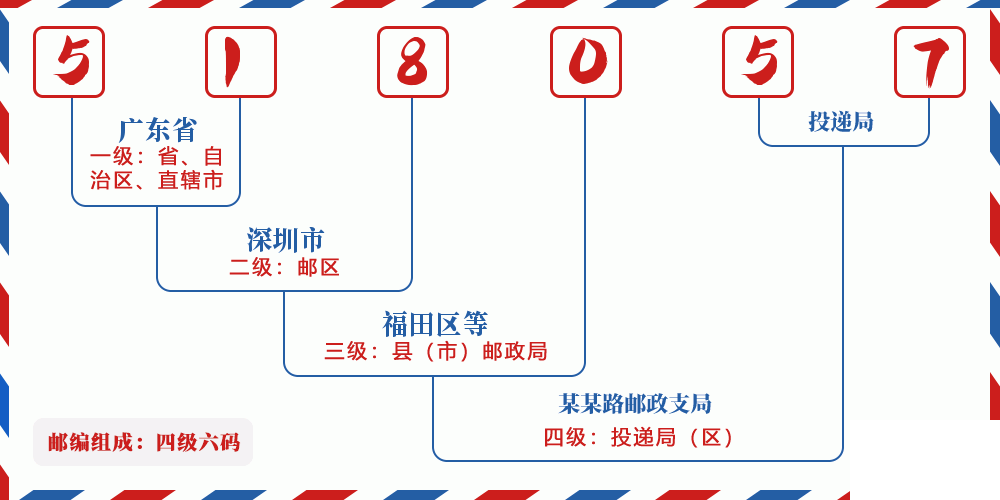 邮编518057含义