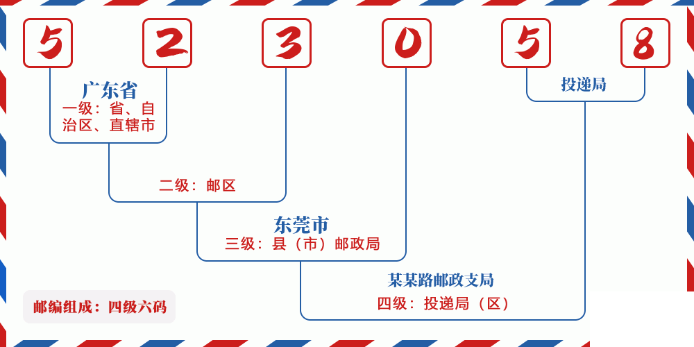 邮编523058含义