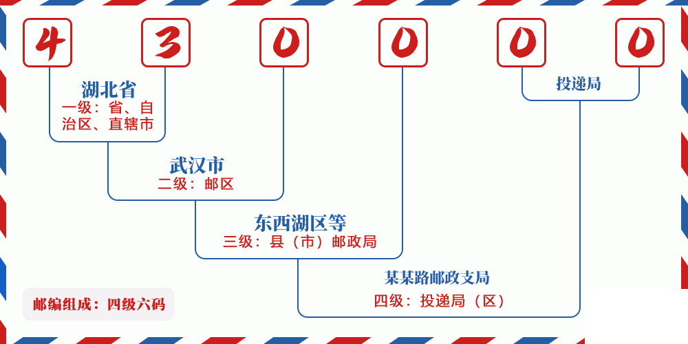 邮编523126含义
