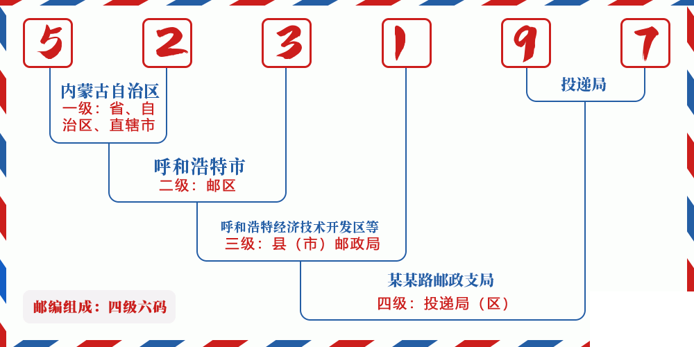 邮编523197含义