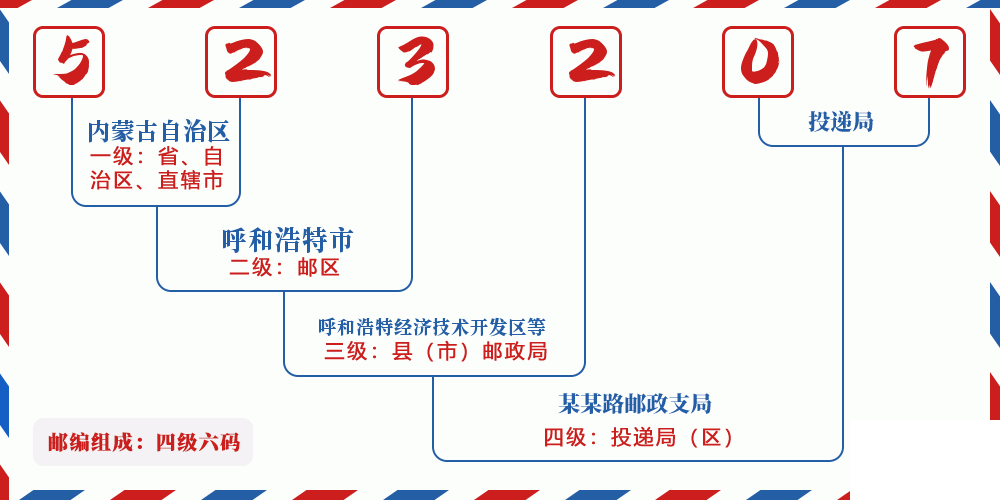 邮编523207含义