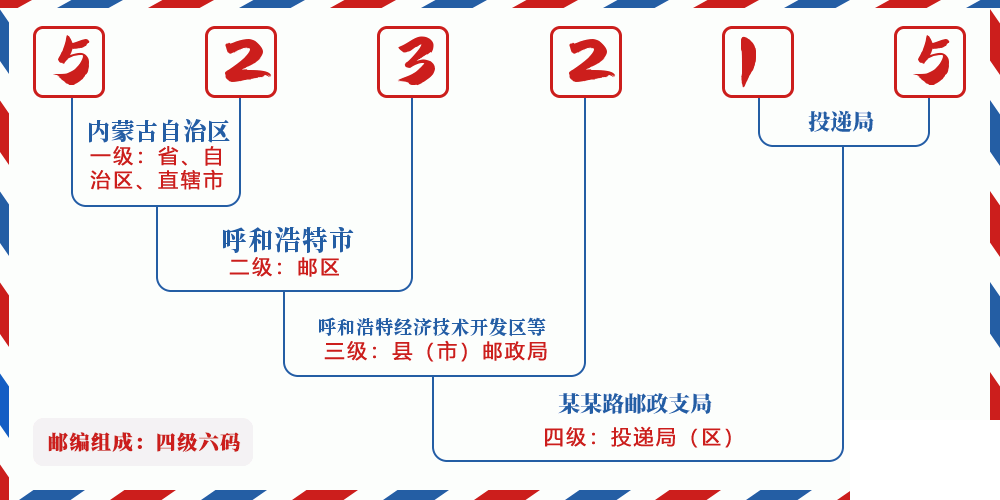 邮编523215含义