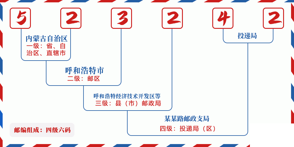 邮编523242含义