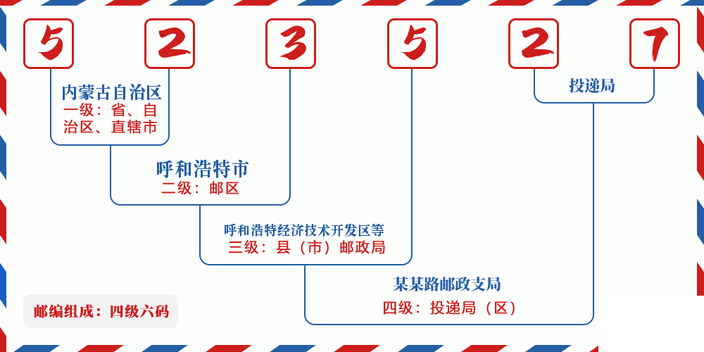 邮编523527含义