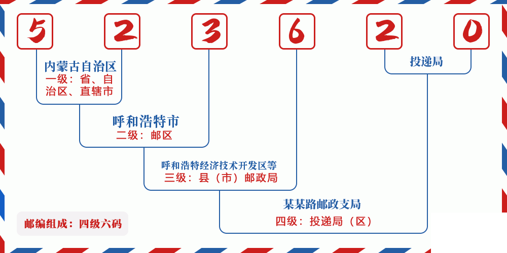 邮编523620含义