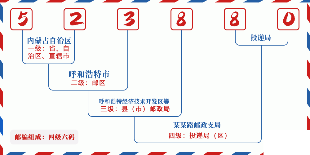 邮编523880含义