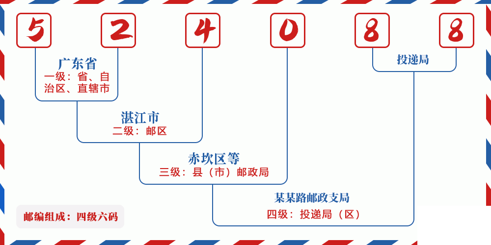 邮编524088含义