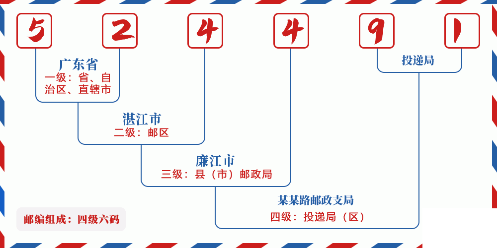 邮编524491含义