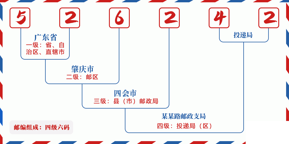 邮编526242含义