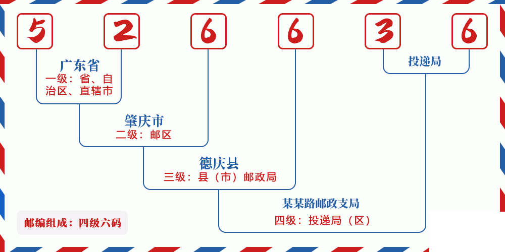 邮编526636含义