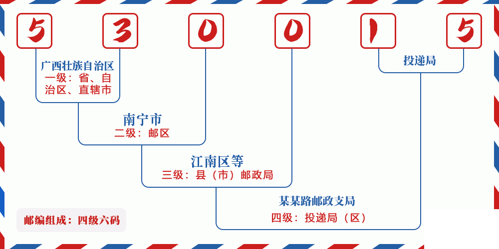 邮编530015含义