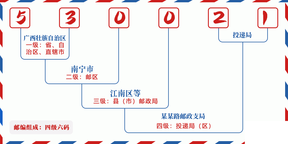 邮编530021含义