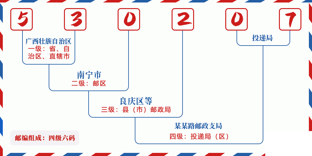 邮编530207含义