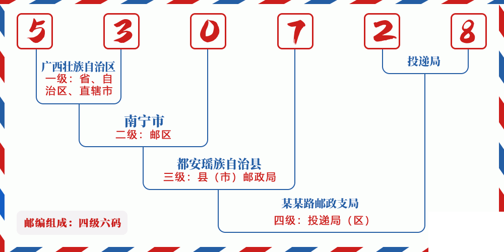 邮编530728含义