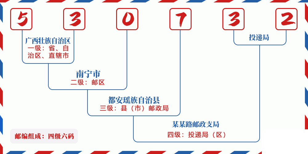 邮编530732含义