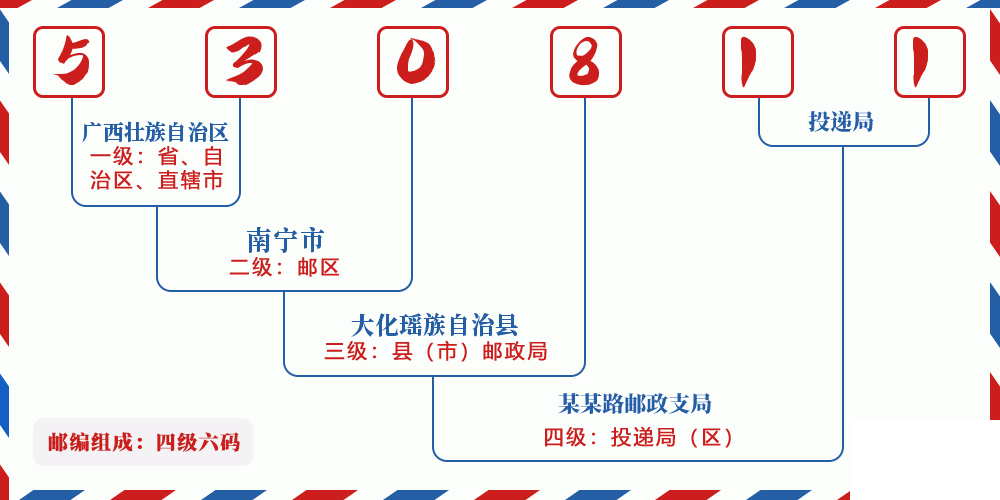 邮编530811含义
