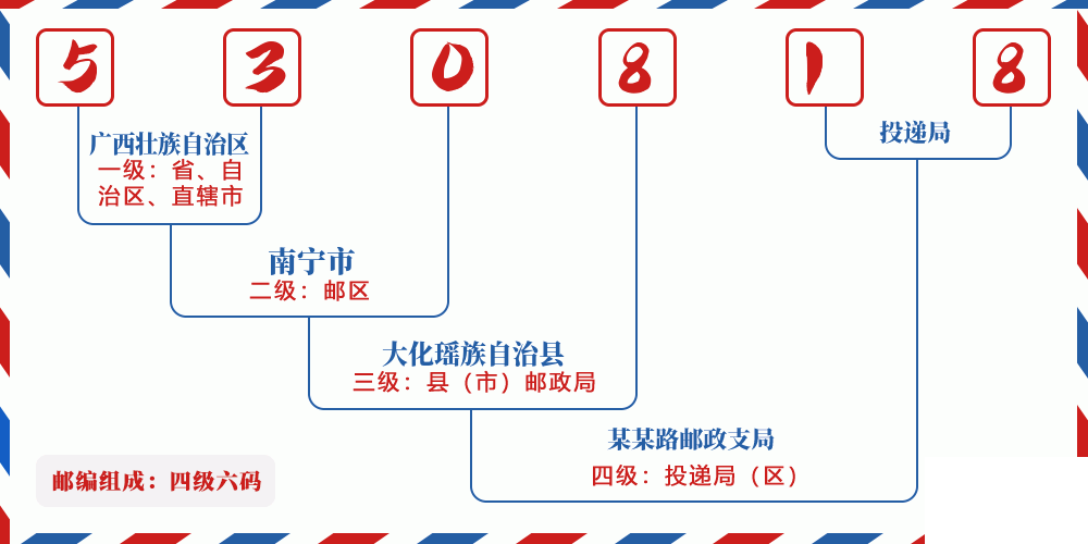 邮编530818含义