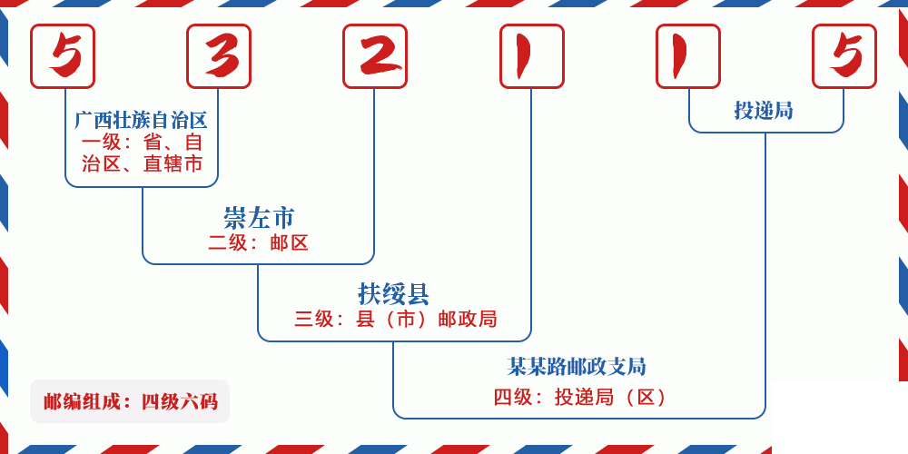 邮编532115含义