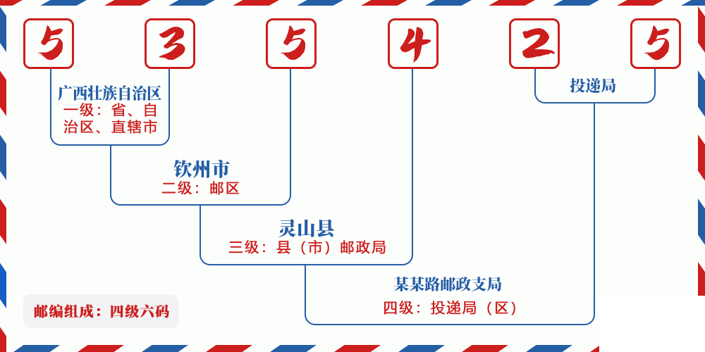 邮编535425含义