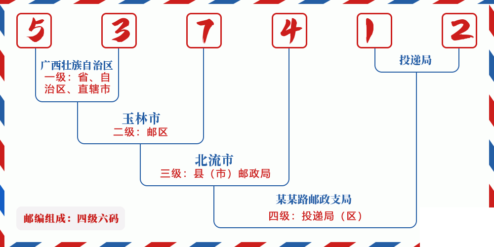 邮编537412含义