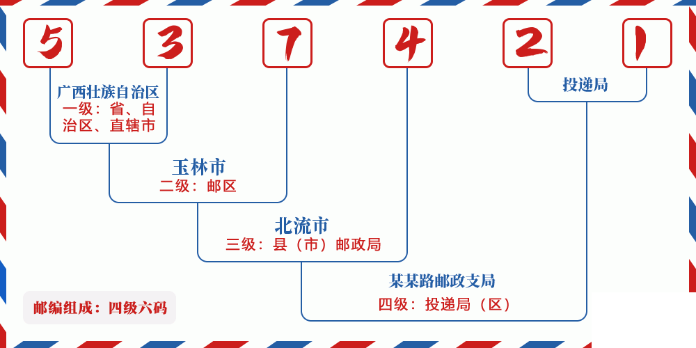 邮编537421含义