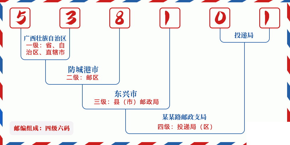 邮编538101含义