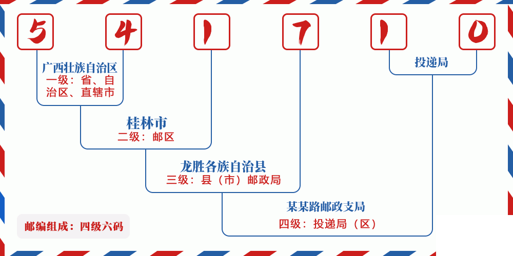 邮编541710含义