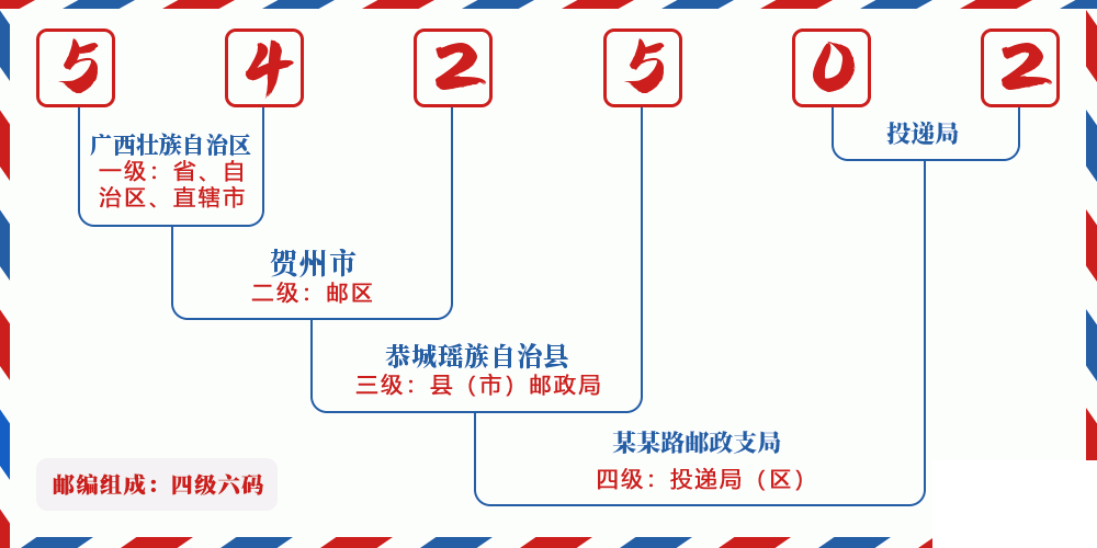 邮编542502含义