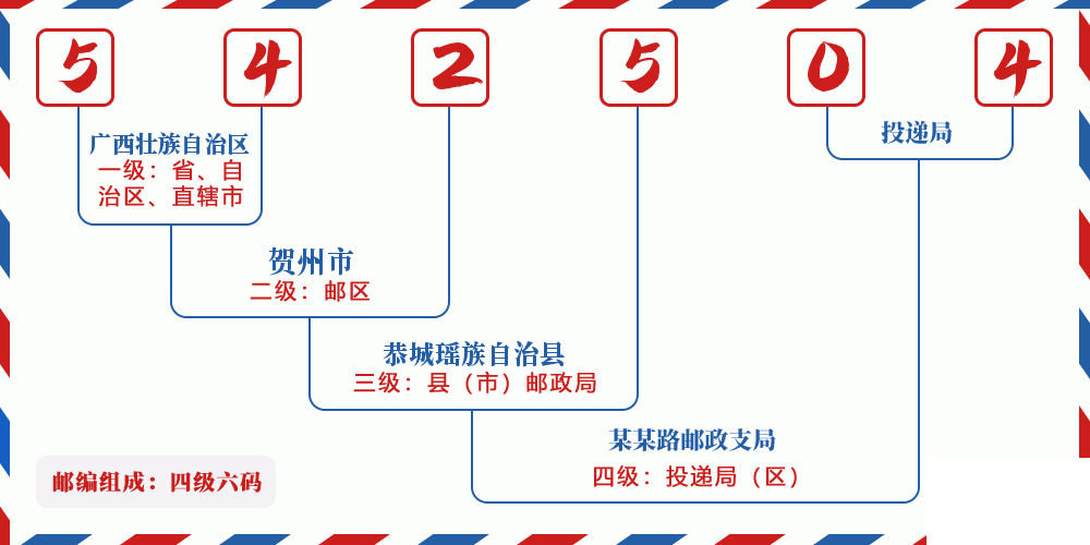 邮编542504含义